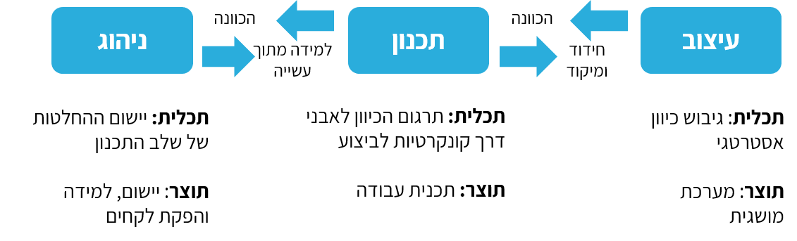 עיצוב-תכנון-ניהוג.png