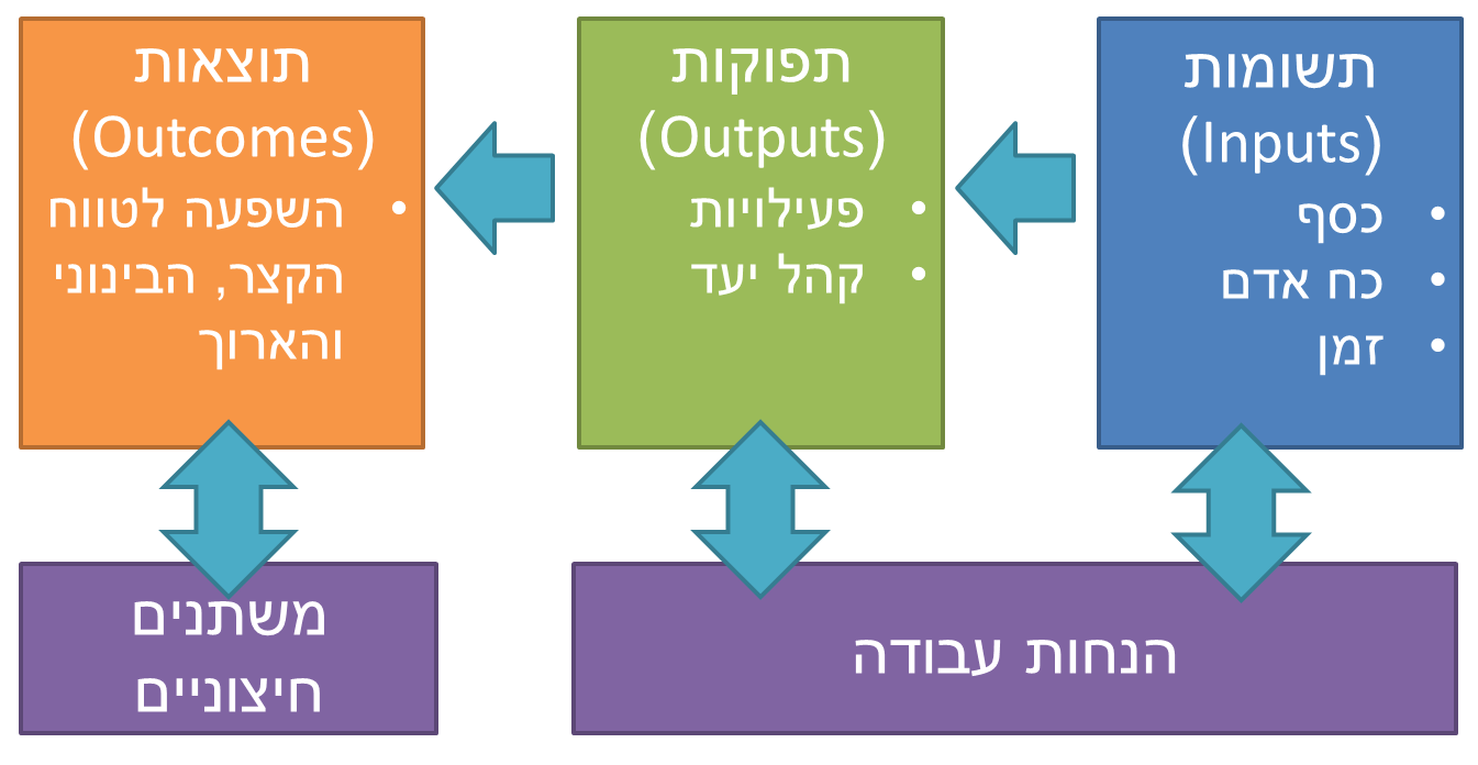 מודל לוגי.png