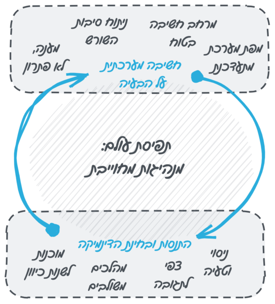 קובץ:התמודדות עם בעיות סבוכות.png