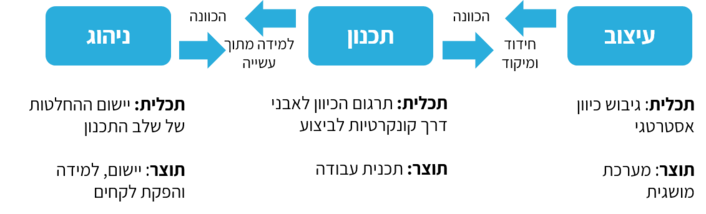 עיצוב-תכנון-ניהוג.png