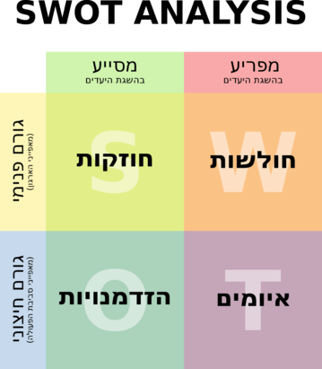 מודל SWOT s.w.o.t חשיבה וייעוץ אסטרטגי