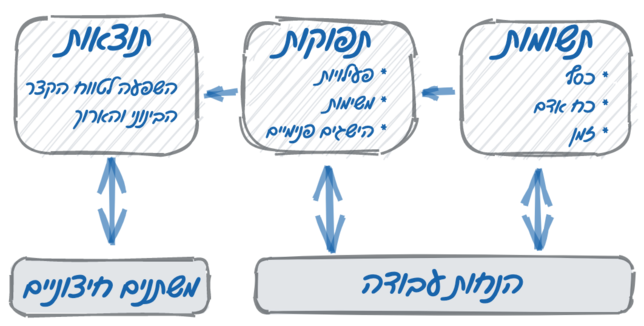 מודל לוגי לתכנון והערכה בארגונים