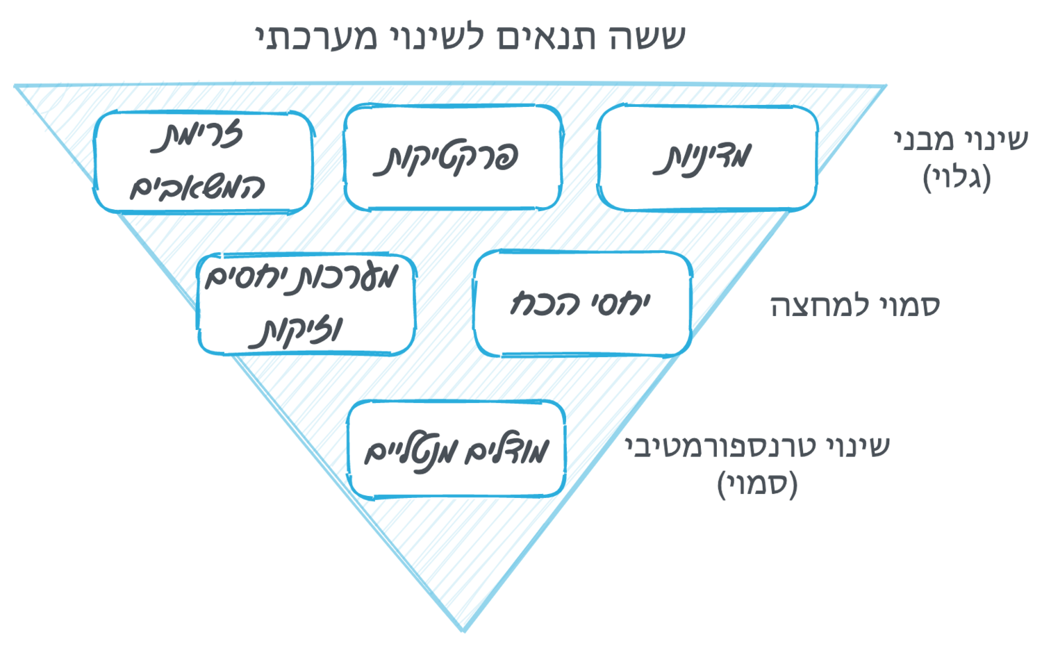 מודל הקרחון לשינוי מערכתי.png