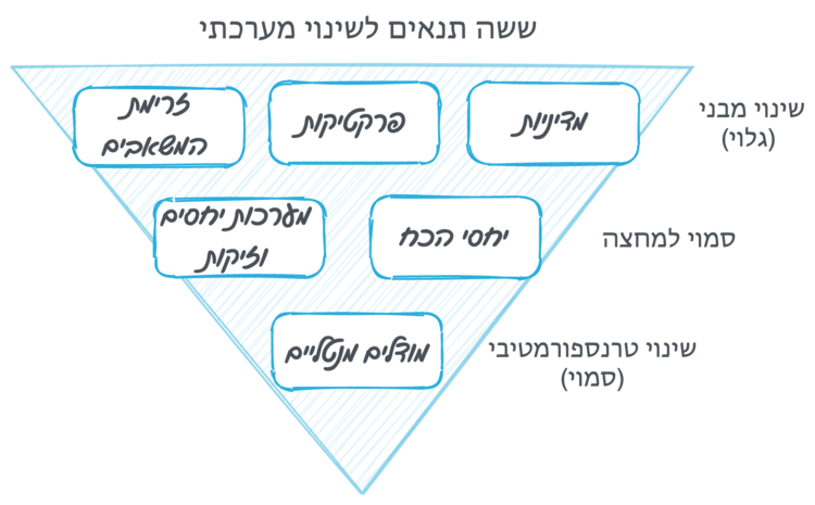 מודל הקרחון לשינוי מערכתי.png