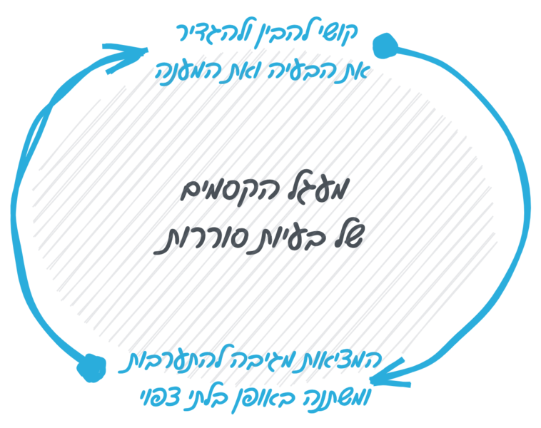 קובץ:בעיה סוררת.png