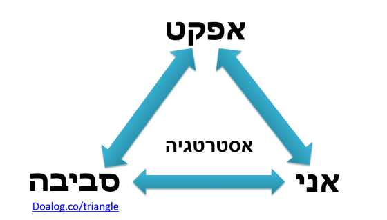 המודל המערכתי לחשיבה אסטרטגית