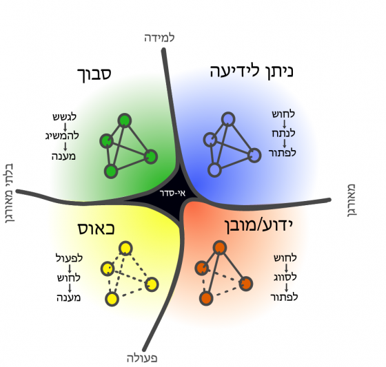 מסגרת קינפין: איך מסווגים אי-וודאות?