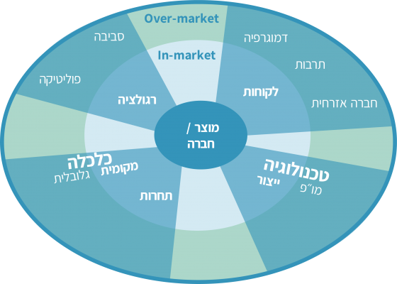 מודל PESTEL ומודל כוחות השיבוש